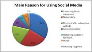 ResizedImage548316-main-reasons-for-using-social-media